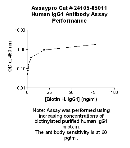 Human Immunoglobulin G1 (IgG1) Antibody (Biotin Conjugate)