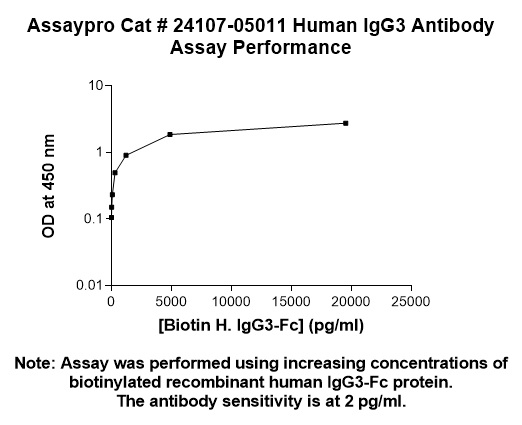 Human Immunoglobulin G3 (IgG3) Antibody (Biotin Conjugate)
