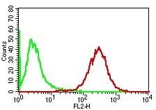 Flow Cytometry of human Adipophilin on PBMC. Green: Isotype Control; Red: Adipophilin Monoclonal Antibody (ADFP/1365).