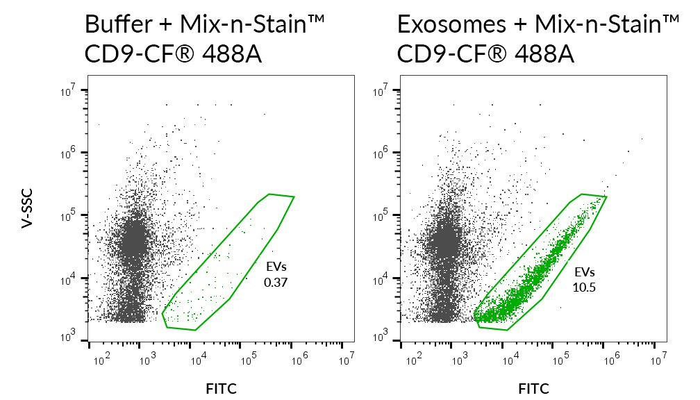 Mix-n-Stain™ CF® Dye Antibody Labeling Kits - Image 3