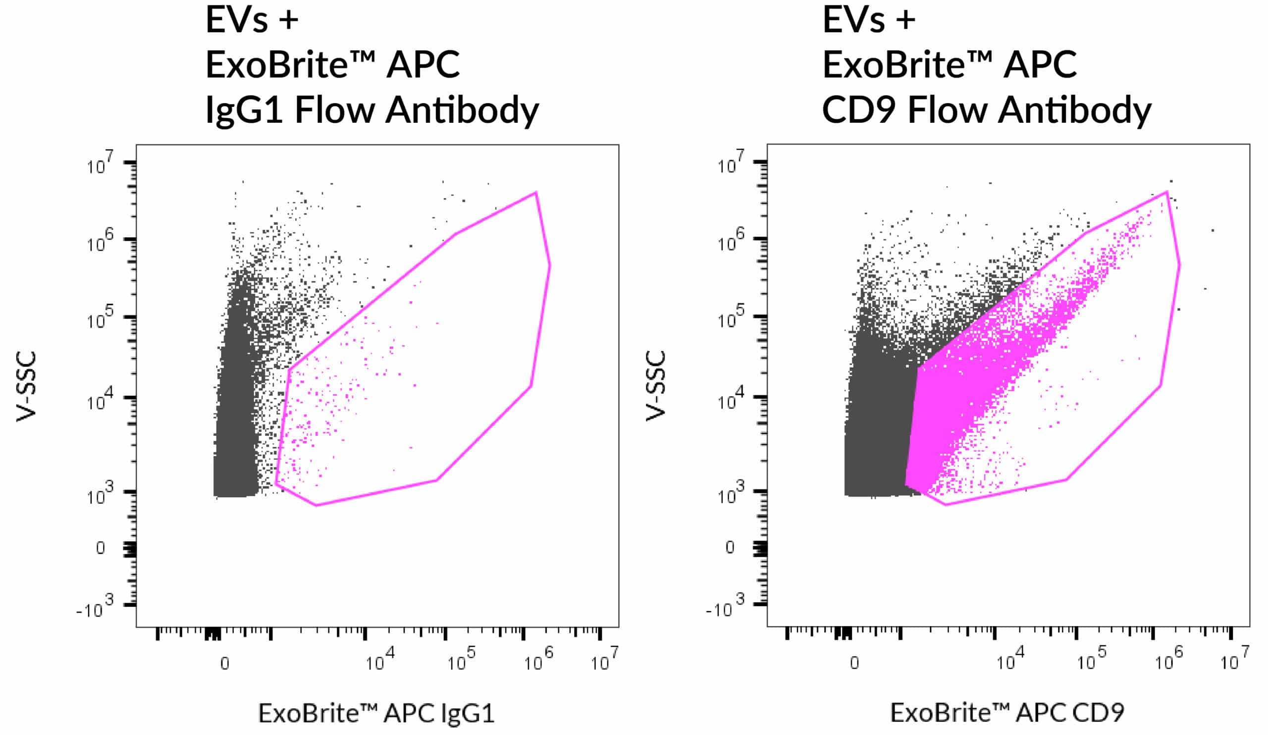 ExoBrite™ IgG1 Isotype Control Flow Antibody - Image 4