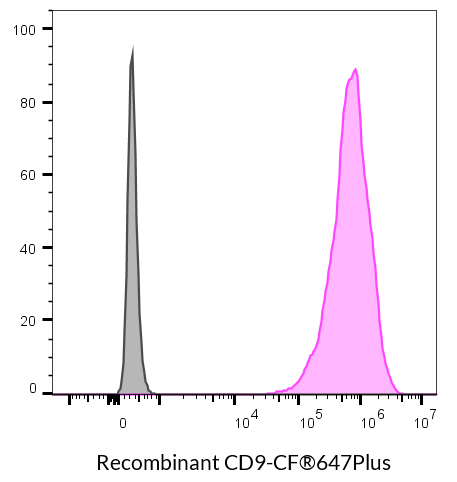 CD9 Recombinant Monoclonal Mouse Antibody (2310.9) - Biotium Choice <svg class="svgicon svg-verified"><use xlink:href="#svg-verified"></use></svg> - Image 9