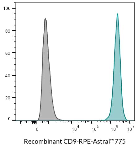 CD9 Recombinant Monoclonal Mouse Antibody (2310.9) - Biotium Choice <svg class="svgicon svg-verified"><use xlink:href="#svg-verified"></use></svg> - Image 12