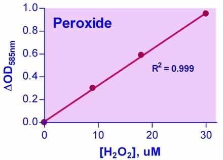 Peroxide Assay Kit