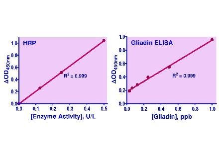 QuantiChrom™ HRP Detection Reagent
