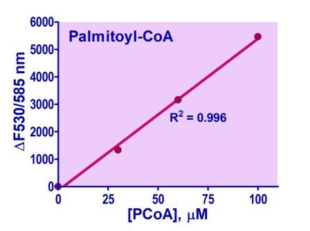 Fatty Acyl-CoA Assay Kit