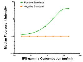 lFN-g ELISA with B140 Capture (TA600016) and B308 Detection (<a href = "https://www.origene.com/catalog/antibodies/primary-antibodies/ta700016-interferon-gamma-ifng-biotinylated-mouse-monoclonal-detection-antibody-biotin-conjugated-clone-id-b308" title="TA700016" class="">TA700016</a>) Antibodies. Substrate used: Recombinant Human lFN-g (E. Coli expressed Peptide)
