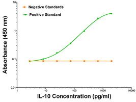 lL-10 ELISA with 9D7 Capture (TA600017) and 12G8 Detection (<a href = "https://www.origene.com/catalog/antibodies/primary-antibodies/ta700017-il10-biotinylated-rat-monoclonal-detection-antibody-biotin-conjugated-clone-id-oti12g8" title="TA700017" class="">TA700017</a>) Antibodies. Substrate used: Recombinant Human lL-10 (E. Coli expressed Peptide)