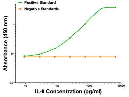 IL-8 ELISA with SNAP8 Capture (TA600024) and 8CH Detection (<a href = "https://www.origene.com/catalog/antibodies/primary-antibodies/ta700024-il8-cxcl8-biotinylated-mouse-monoclonal-detection-antibody-biotin-conjugated-clone-id-oti8ch" title="TA700024" class="">TA700024</a>) Antibodies. Substrate used: Recombinant Human IL-8 (E. Coli expressed Peptide)