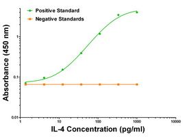 IL-4 ELISA with 8D4 Capture (TA600022) and 25D2 Detection (<a href = "https://www.origene.com/catalog/antibodies/primary-antibodies/ta700022-il4-biotinylated-rat-monoclonal-detection-antibody-biotin-conjugated-clone-id-oti25d2" title="TA700022" class="">TA700022</a>) Antibodies. Substrate used: Recombinant Human IL-4 (E. Coli expressed Peptide)