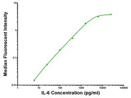 IL-6 ELISA with 13A5 Capture (TA600023) and 39C3 Detection (<a href = "https://www.origene.com/catalog/antibodies/primary-antibodies/ta700023-il6-biotinylated-rat-monoclonal-detection-antibody-biotin-conjugated-clone-id-oti39c3" title="TA700023" class="">TA700023</a>) Antibodies. Substrate used: Recombinant Human IL-6 (E. Coli expressed Peptide)
