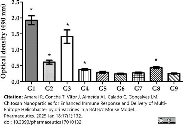 <strong>Published customer image:</strong> <br>HRP conjugated Goat anti Mouse IgA antibody (<strong>STAR137P</strong>) used to evaluate mouse IgA levels by ELISA.<br><strong>Image caption:</strong><br>Specific IgA levels in intestine homogenates of mice immunized by i.m. and oral route. G1—encapsulated pDNA by oral route; G2—free pDNA in solution by oral route; G3—encapsulated recombinant protein by oral route; G4—free recombinant protein in solution by oral route; G5—encapsulated pDNA by i.m. route; G6—free pDNA in solution by i.m. route; G7—encapsulated recombinant protein by i.m. route; G8—free recombinant protein in solution by i.m. route; G9—control group (n = 5; mean &plusmn; SD). (* statistically significant differences (p <0.05) from the control group (G9)).<br><br>From: Amaral R, Concha T, Vítor J, Almeida AJ, Calado C, Gonçalves LM.<br>Chitosan Nanoparticles for Enhanced Immune Response and Delivery of Multi-Epitope Helicobacter pylori Vaccines in a BALB/c Mouse Model.<br><a href="https://pubmed.ncbi.nlm.nih.gov/39861778/"target="_blank" rel="noopener">Pharmaceutics. 2025 Jan 18;17(1):132</a>.<br>doi: 10.3390/pharmaceutics17010132.<br>This image is from an open access article distributed under terms of a <a href="https://creativecommons.org/licenses/by/4.0/"target="_blank" rel="noopener">Creative Commons Attribution License</a>.
