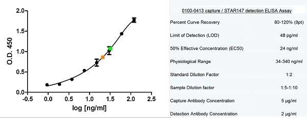 Sandwich ELISA analysis of human IgE using Mouse anti Human IgE antibody (<a  href="https://www.bio-rad-antibodies.com/human-ige-antibody-e411-5h2-0100-0413.html"target="_blank">0100-0413</a>) as a capture reagent and biotinylated Goat anti Human IgE antibody (<strong>AP05393BT-N</strong>) as a detection reagent with purified human IgE (<a href="http://www.bio-rad.com/en-uk/sku/55252300-ige-ag-cc-pp"target="_blank">Bio-Rad Catalog 55252300</a>) as antigen for generation of the standard curve. Detection is by HRP conjugated streptavidin and substrate. Microtitre plate is read at O.D. 450 nm on the Bio-Rad iMark Microplate Absorbance Reader (<a href="http://www.bio-rad.com/en-us/sku/168-1135-imark-microplate-absorbance-reader"target="_blank">Bio-Rad Catalog 168-1135</a>). Plasma and serum samples diluted 1:5 are indicated in geern and orange respectively.
