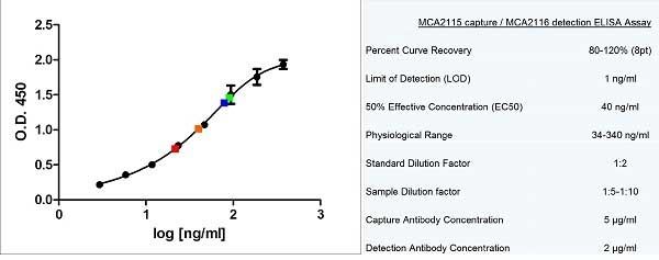Sandwich ELISA analysis of human IgE using Mouse anti Human IgE antibody as a capture reagent and horseradish peroxidase conjugated Mouse anti Human IgE (<strong>SM1815HRP</strong>) as a detection reagent with purified human IgE  as antigen. Microtitre plate is read at O.D. 450 nm on the Bio-Rad iMark Microplate Absorbance Reader (<a href="http://www.bio-rad.com/en-us/sku/168-1135-imark-microplate-absorbance-reader"target="_blank">Bio-Rad Catalog 168-1135</a>). A serum sample at 1/10 (blue) and 1/5 (green) and a plasma sample at 1/10 (red) and1/5 (orange) is shown.