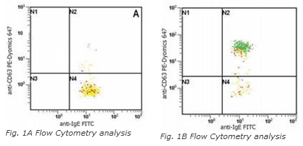 Fig. 1. Flow Cytometry analysis of basophil activation upon stimulation of normal (heparin-treated) whole blood with combination of IL-3 and Goat anti-IgE polyclonal antibody.
Combination of anti-human IgE (BE5) FITC and anti-human CD63 (MEM-259) PE-Dyomics 647 was used (analysis in basophil window). 
Fig. 1A - staining of non-stimulated (control) sample
Fig. 1B - staining of IgE stimulated sample