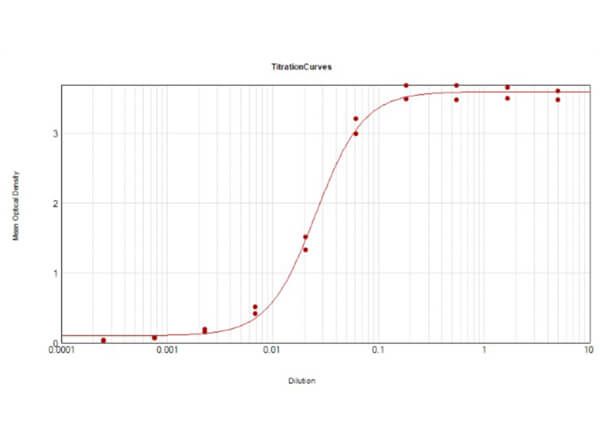 ELISA Results of Goat Anti-Rabbit IgM Antibody Peroxidase Conjugated. Each well was coated in duplicate with 1.0 µg of Rabbit IgM (p/n 011-0107). The working dilution is 39,000. The starting dilution of antibody was 5μg/ml and the X-axis represents the Log10 of a 3-fold dilution. This titration is a 4-parameter curve fit where the IC50 is defined as the titer of the antibody. Assay performed using TMB substrate (p/n TMBE-1000).