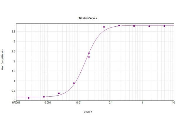 ELISA Results of Rabbit Anti-Rat IgM Antibody Peroxidase Conjugated tested against purified Rat IgM HRP. Each well was coated in duplicate with 1.0 µg of Rat IgM (p/n 012-0107). The working dilution is 1:62,800. The starting dilution of antibody was 5μg/ml and the X-axis represents the Log10 of a 3-fold dilution. This titration is a 4-parameter curve fit where the IC50 is defined as the titer of the antibody.  Assay performed using HRP Conjugate Stabilizer (p/n MB-076) and TMB substrate (p/n TMBE-1000).