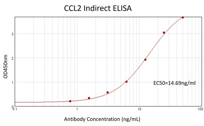 Recombinant Hu CCL2 Protein (TP302180) 200ng/mL was coated on plate and incubated at 4°C for overnight. After blocking with 1%BSA, 2x serially diluted primary antibody <a href = "https://www.origene.com/catalog/antibodies/primary-antibodies/ta805016-mcp1-ccl2-mouse-monoclonal-antibody-clone-id-oti1g4" title="TA805016" class="">TA805016</a> (0.78 to 50ng/mL) and 10000x diluted HRP conjugated goat anti-mouse IgG were used for detection. Signal/Background ratio=33.46, EC50=14.69ng/ml