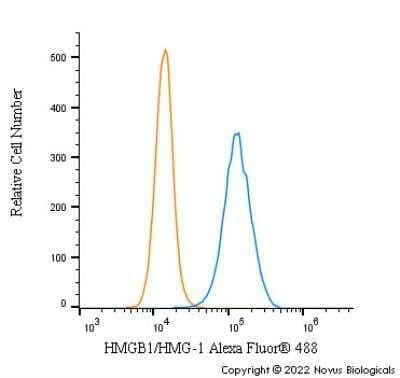 Flow Cytometry: HMGB1/HMG-1 Antibody TA301448 - An intracellular stain was performed on HeLa cells with HMGB1/HMG-1 Antibody TA301448AF488 (blue) and a matched isotype control (orange). Cells were fixed with 4% PFA and then permeabilized with 0.1% saponin. Cells were incubated in an antibody dilution of 5 ug/mL for 30 minutes at room temperature. Both antibodies were conjugated to Alexa Fluor 488.