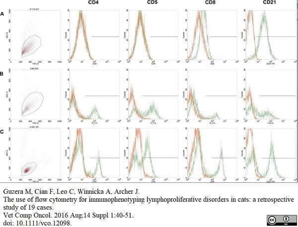 <strong>Published customer image:</strong> <br>Mouse anti Cat CD5 antibody, clone FE1.1B11 (<strong>MCA2038S</strong>) used for the immunophenotyping of feline lymphoma samples by flow cytometry.<br><strong>Image caption:</strong><br>Representative plots of immunophenotyping by flow cytometry. (A) FNA of an intestinal mass, alimentary B‐cell lymphoma, CD4− (0%), CD5− (0%), CD8&alpha;/&beta;− (0%), CD21+ (95%) (cat #1). (B) FNA of a peripheral lymph node, multicentric lymphoma, CD4+ (31%), CD5+ (53%), CD8&alpha;/&beta;+ (15%), CD21+ (32%) (failure in detection of a predominant antigenically homogeneous lymphoid population) (cat #10). (C) FNA of a peripheral lymph node, reactive lymphoid hyperplasia, CD4+ (21%), CD5+ (53%), CD8&alpha;/&beta;+ (26%), CD21+ (44%) (cat #16). *Red line (isotype control), green line (test sample).<br><br>From: Guzera M, Cian F, Leo C, Winnicka A, Archer J.<br>The use of flow cytometry for immunophenotyping lymphoproliferative disorders in cats: a retrospective study of 19 cases.<br><a href="https://www.ncbi.nlm.nih.gov/pubmed/24890438"target="_blank">Vet Comp Oncol. 2016 Aug;14 Suppl 1:40-51</a>.<br>doi: 10.1111/vco.12098.<br>This image is from an open access article distributed under the terms of the <a href="https://creativecommons.org/licenses/by/4.0/"target="_blank">Creative Commons Attribution License</a>.