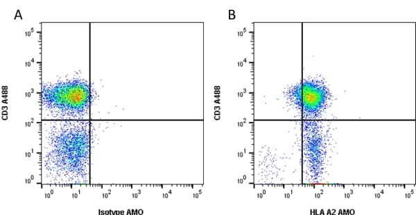 Figure A. Alexa Fluor 488 conjugated Mouse anti Human CD3 (<a href="https://www.bio-rad-antibodies.com/product/partnumber/MCA463A488.html">MCA463A488</a>) and Amethyst Orange conjugated Mouse IgG2b isotype control (<a href="https://www.bio-rad-antibodies.com/product/partnumber/MCA691AMO.html">MCA691AMO</a>). Figure B. Alexa Fluor 488 conjugated Mouse anti Human CD3 (<a href="https://www.bio-rad-antibodies.com/product/partnumber/MCA463A488.html">MCA463A488</a>) and Amethyst Orange conjugated Mouse anti Human HLA-A2 (<strong>MCA2090AMO</strong>). All experiments performed on human blood gated on live single lymphocytes, in the presence of 10% human serum. Data acquired on the ZE5 Cell Analyzer