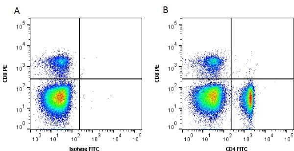 Figure A. RPE conjugated Mouse anti Chicken CD8 (<a href="https://www.bio-rad-antibodies.com/product/partnumber/MCA2166PE.html">MCA2166PE</a>) and FITC conjugated Mouse IgG2b isotype control (<a href="https://www.bio-rad-antibodies.com/product/partnumber/MCA691F.html">MCA691F</a>). Figure B. PE conjugated Mouse anti Chicken CD8 (<a href="https://www.bio-rad-antibodies.com/product/partnumber/MCA2166PE.html">MCA2166PE</a>) and FITC conjugated Mouse anti Chicken CD4 (<strong>MCA2164F</strong>). All experiments performed on peripheral blood mononuclear cells extracted from whole chicken blood gated on lymphocytes. Data acquired on the ZE5 Cell Analyzer.