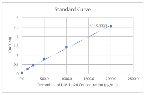 Data image of HIV-1 p24 Protein ELISA Kit.
