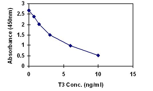 Representative standard curve for T3  ELISA