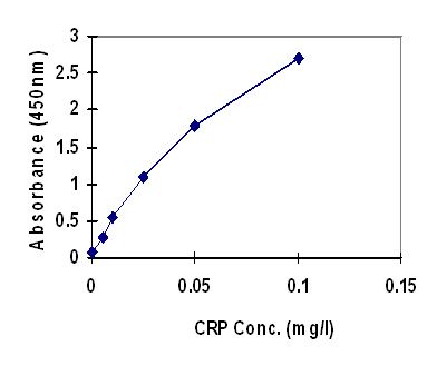 Representative standard curve for HS-CRP  ELISA