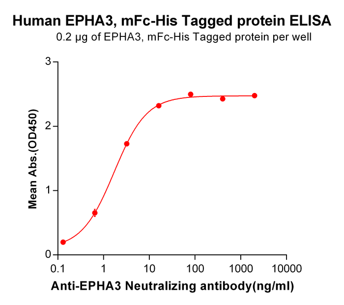 Figure 2. ELISA plate pre-coated by 2 μg/ml (100 μl/well) Human EPHA3, mFc-His tagged protein (TP723965) can bind Anti-EPHA3 Neutralizing antibody <a href = "https://www.origene.com/catalog/antibodies/primary-antibodies/ta421212-anti-epha3-ifabotuzumab-biosimilar-mab" title="TA421212" class="">TA421212</a> in a linear range of 0.13-16.0 ng/ml.