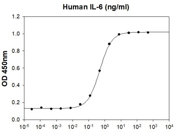 Human IL-6 stimulates cell proliferation of the TF-1 human erythroleukemic cells. The ED50 range ≤ 0.8ng/ml.