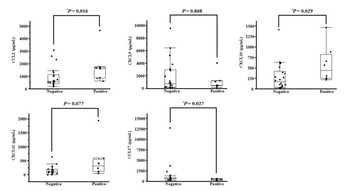 Comparison of each of the chemokine levels (CCL2, CXCL11, CXCL9, CCL17, CXCL10) between anti-MDA5 antibody-positive and -negative patients. Anti-MDA5 antibody status was determined by ELISA using recombinant MDA5/IFIH1 antigen (OriGene TP315661). The Mann-Whitney U-test estimated the P value. * P < 0.05. Figure cited from Sci Rep, PMID: 28487565