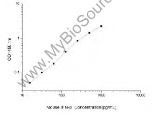 Mouse IFN-beta ELISA Kit – Cat# MBS2502300