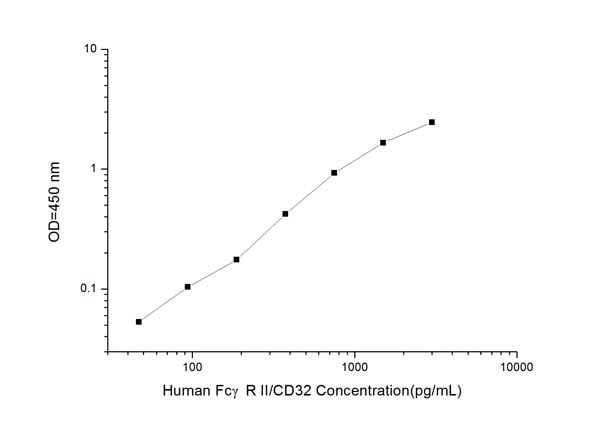 Human FcgammaR II/CD32 ELISA Kit – Cat# MBS2515220