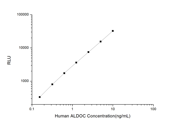 Human ALDOC CLIA Kit – Cat# MBS2532650