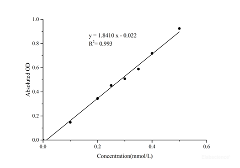 alpha-KGDH Assay Kit – Cat# MBS2570548