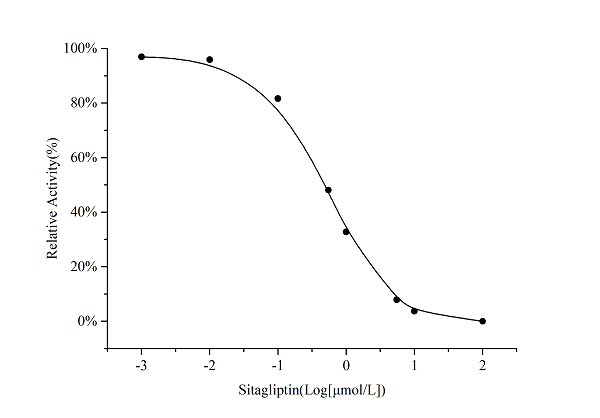 DPP4 Assay Kit – Cat# MBS2576263