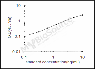 Mouse NOG ELISA Kit – Cat# MBS2885105