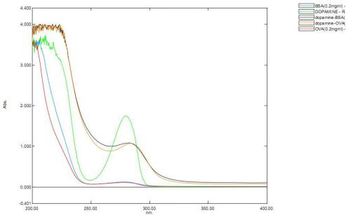 DA Small Molecule, Testing Data – Cat# MBS2086313
