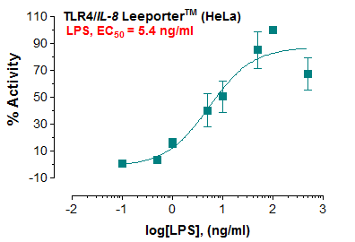 TLR4/IL-8 Cell Line – Cat# MBS668887