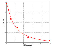 Rat cTnI ELISA Kit – Cat# MBS727624