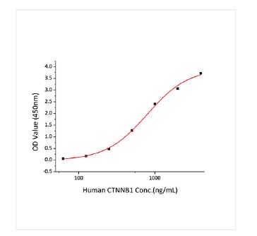 Human CDH1 Recombinant Protein, Testing Data – Cat# MBS9146712