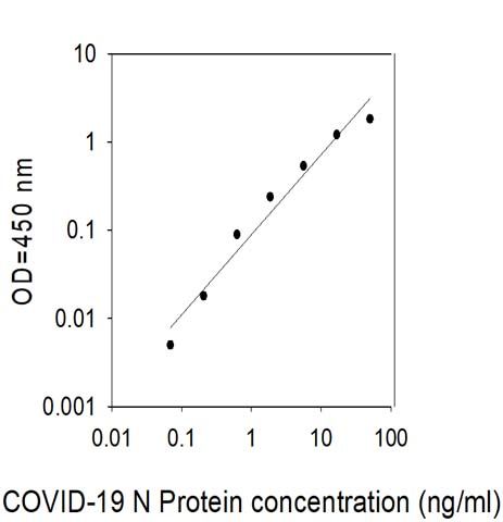 Standard curve