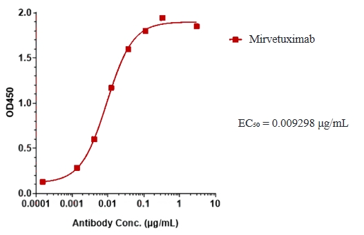 Mirvetuximab