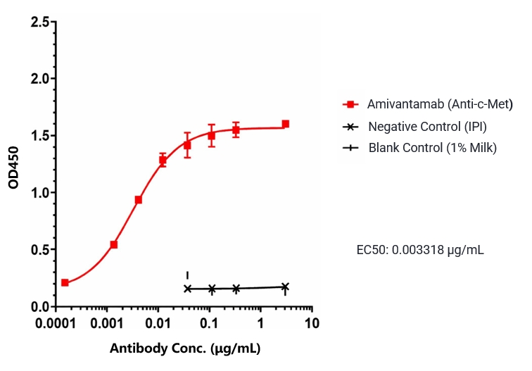 Amivantamab (Anti-c-Met)