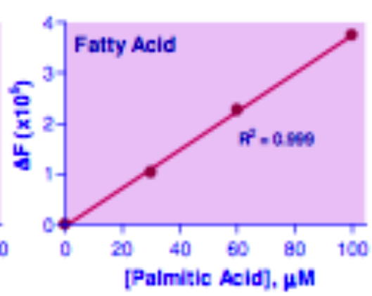 Free Fatty Acid Assay Kit, BioAssay™