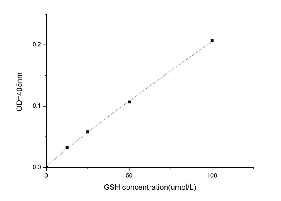Total Glutathione/Oxidized Glutathione BioAssay™ Kit