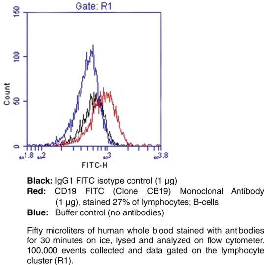 IgG1 Isotype Control