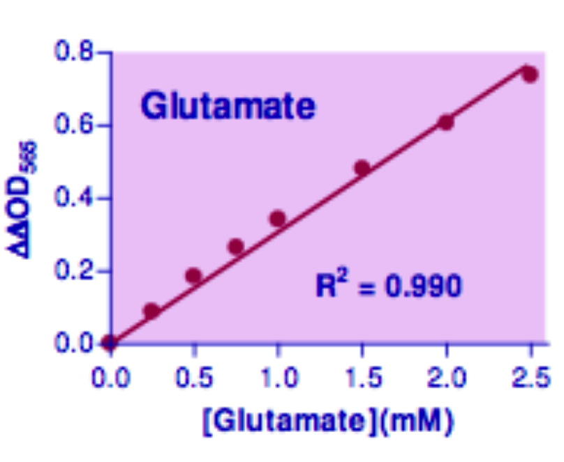 Glutamate Assay Kit, BioAssay&trade;
