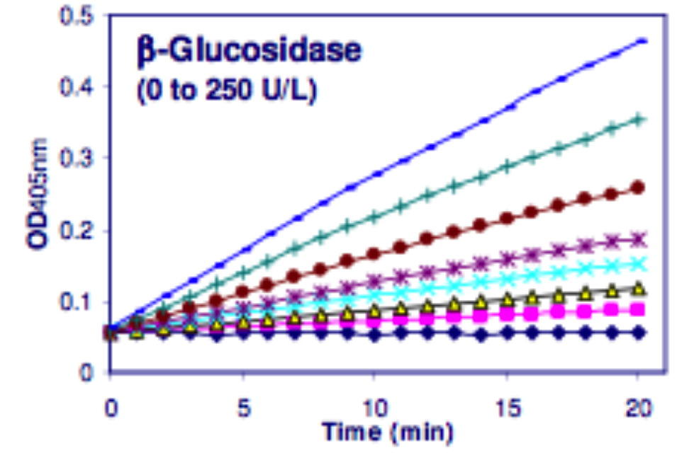 &beta;-Glucosidase Assay Kit, BioAssay&trade;